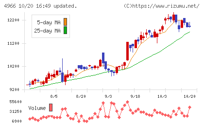 上村工業チャート