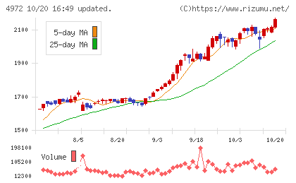 綜研化学チャート