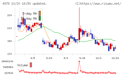 リプロセルチャート