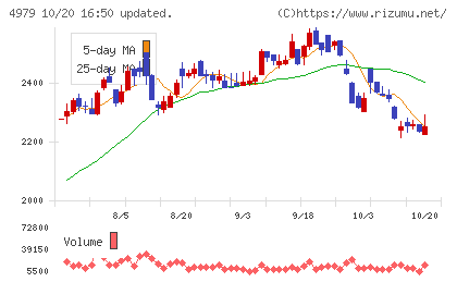 OATアグリオチャート