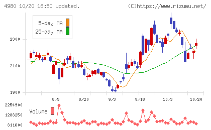 デクセリアルズチャート