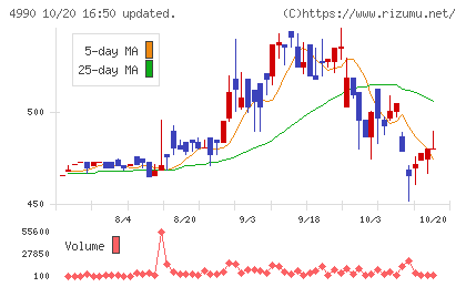 昭和化学工業チャート