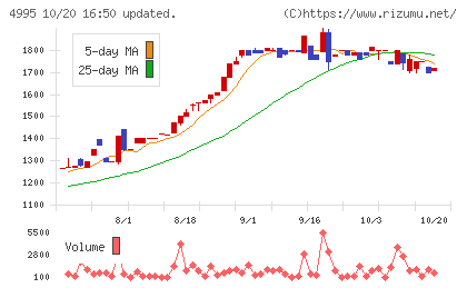 サンケイ化学チャート