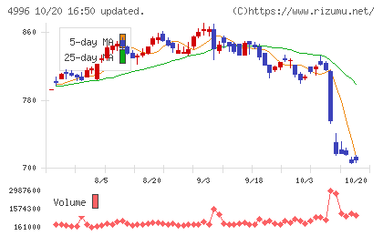 クミアイ化学工業チャート