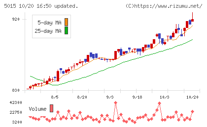 ビーピー・カストロールチャート