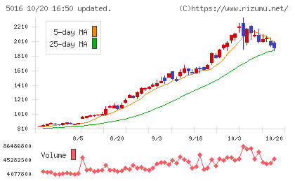 JX金属チャート
