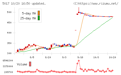 富士石油チャート