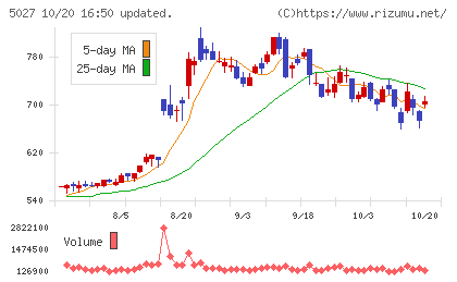 AnyMind Groupチャート