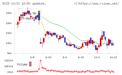 サークレイスチャート