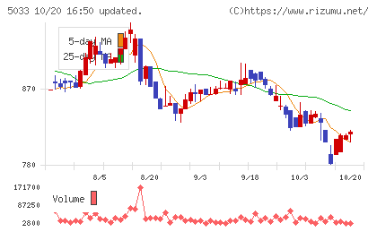 ヌーラボチャート