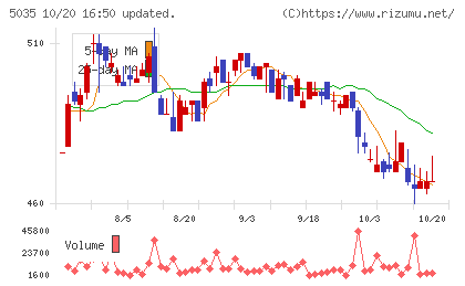 ＨＯＵＳＥＩチャート