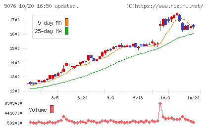 インフロニア・ホールディングスチャート