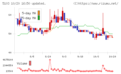 昭和ホールディングスチャート