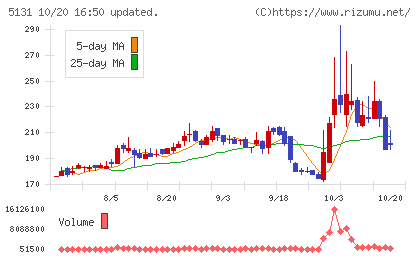 リンカーズチャート