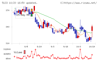 テリロジーホールディングスチャート
