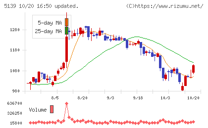 オープンワークチャート