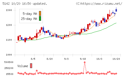 アキレスチャート