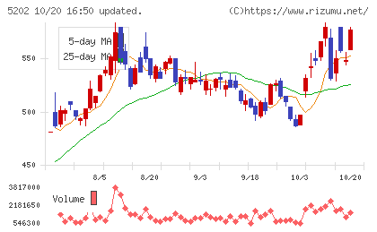 日本板硝子チャート