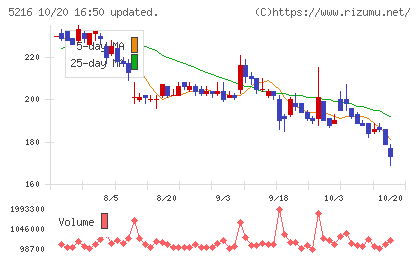 倉元製作所チャート