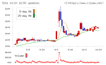 日本オーエー研究所チャート