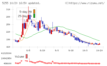 モンスターラボチャート