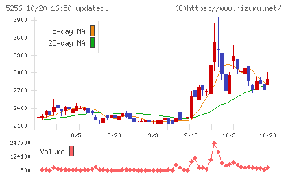 Ｆｕｓｉｃチャート