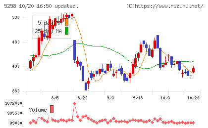 トランザクション・メディア・ネットワークスチャート