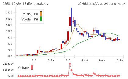 旭コンクリート工業チャート