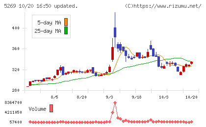 日本コンクリート工業チャート