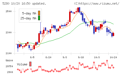 ヨシコンチャート