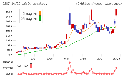 イトーヨーギョーチャート