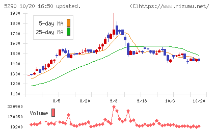 ベルテクスコーポレーションチャート