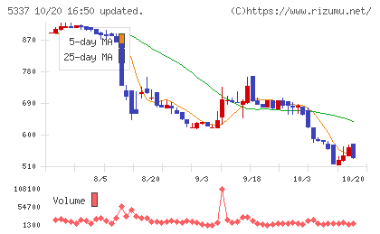 ダントーホールディングスチャート