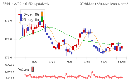 ＭＡＲＵＷＡチャート
