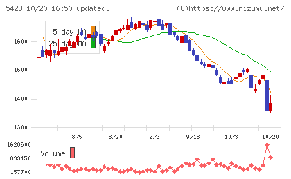 東京製鐵チャート
