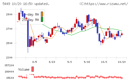 大阪製鐵チャート