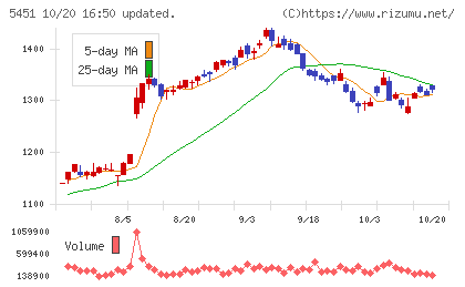 ヨドコウチャート