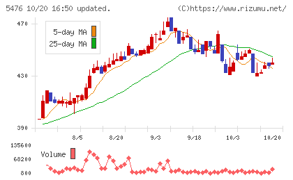 日本高周波鋼業チャート