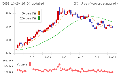 愛知製鋼チャート
