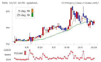 日本金属チャート