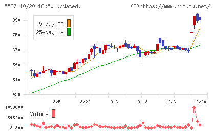 property technologiesチャート