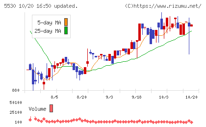 日本システムバンクチャート