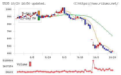 ミガロホールディングスチャート