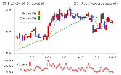 大平洋金属チャート