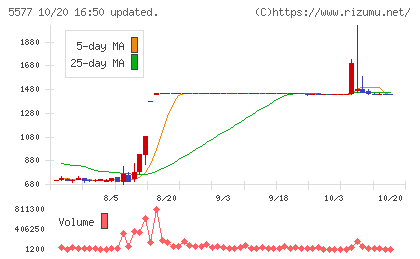 アイデミーチャート