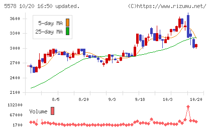 ARアドバンストテクノロジチャート