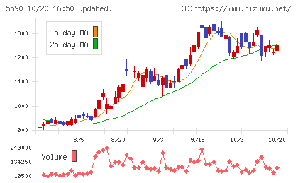 ネットスターズチャート