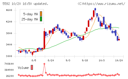 くすりの窓口チャート