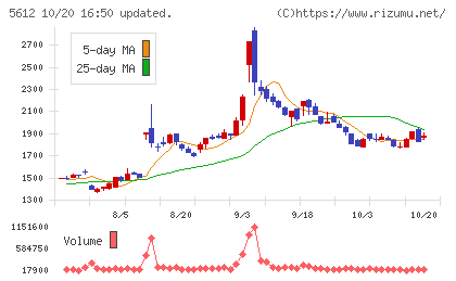 日本鋳鉄管チャート