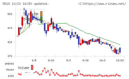 ナイルチャート